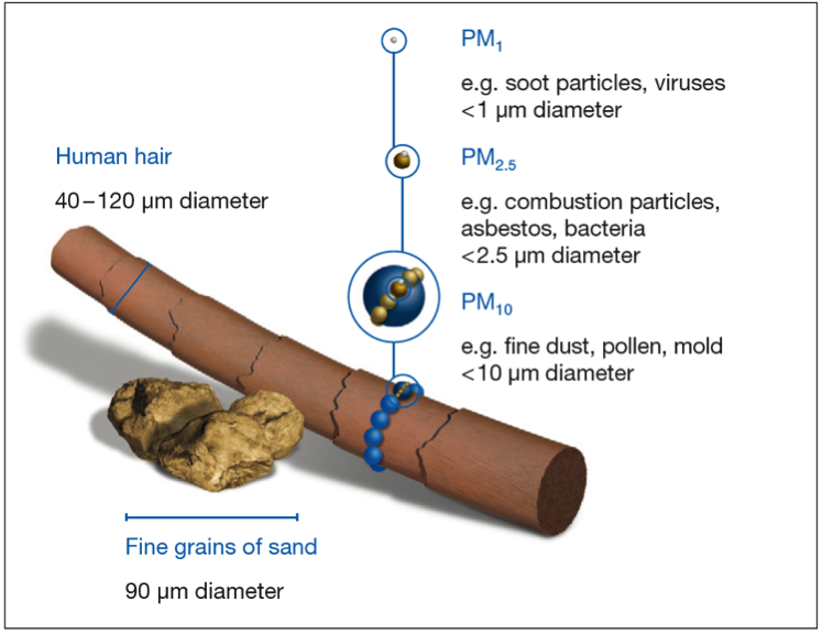 Repressentation of fine dust particle sizes PM1, PM2.5 and PM10